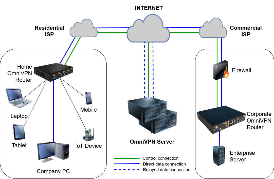Router connection. Роутер connect. Роутер через VPN. Firewall в роутере. Межсетевой экран маршрутизатор.