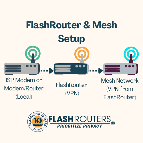 Flint 2 GL.iNet AX6000 VPN Router by FlashRouters