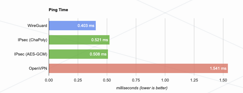 Image showing ping time differences WireGuard vs OpenVPN vs IPSec in milliseconds
