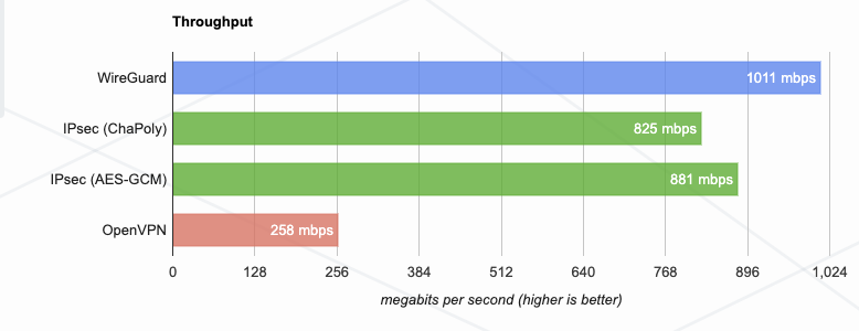 Speed test of WireGuard vs OpenVPN vs IPSec in Mbps